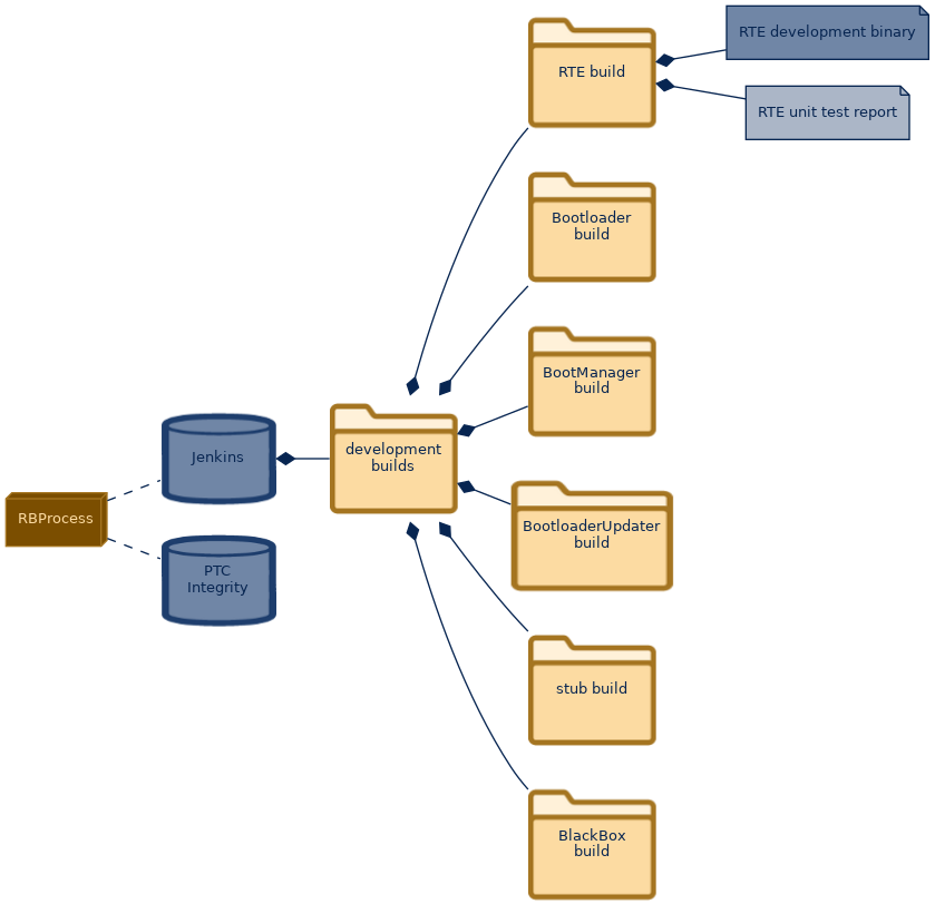 spem diagram of the artefact breakdown: RTE unit test report