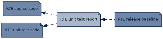 spem diagram of artefact dependency: RTE unit test report