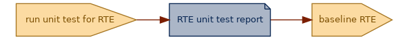 spem diagram of an artefact overview: RTE unit test report