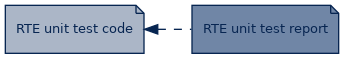 spem diagram of artefact dependency: RTE unit test code