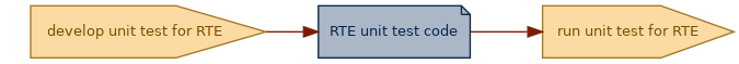 spem diagram of an artefact overview: RTE unit test code