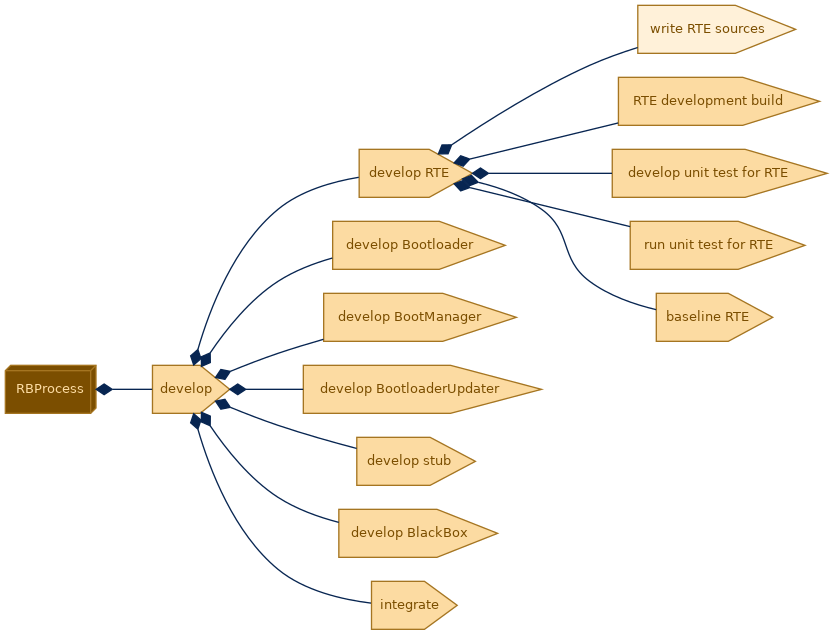 spem diagram of the activity breakdown: write RTE sources