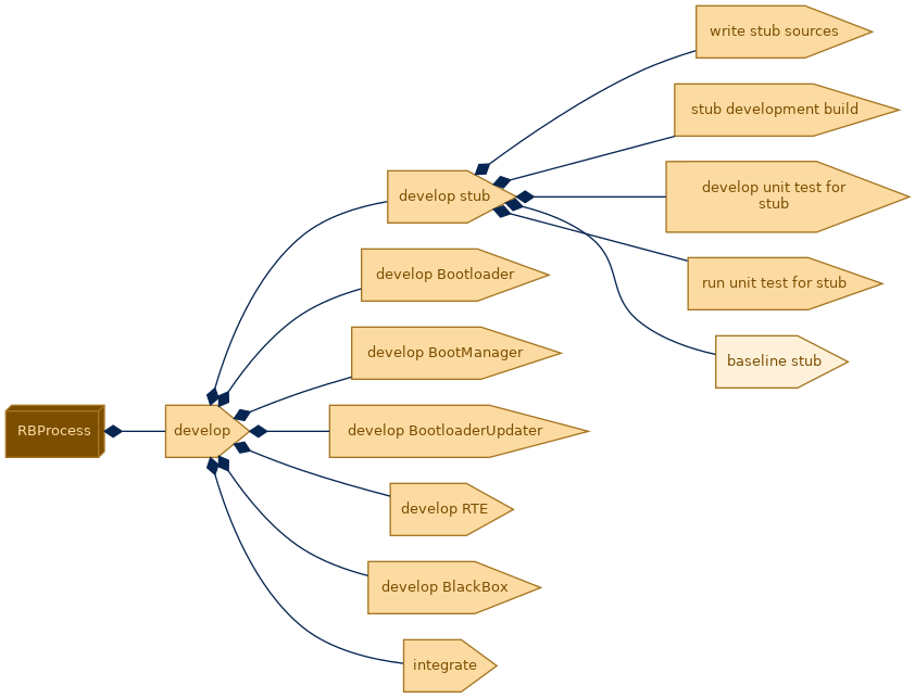 spem diagram of the activity breakdown: baseline stub