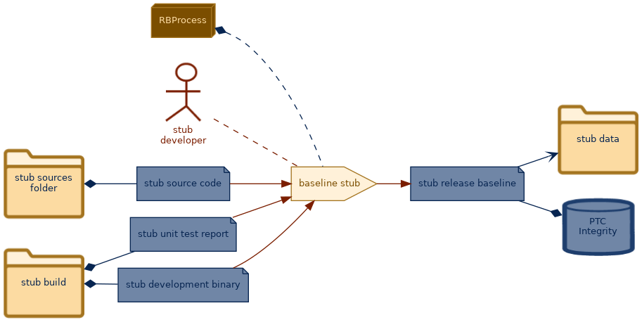 spem diagram of the activity overview: baseline stub