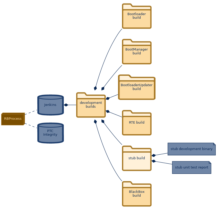 spem diagram of the artefact breakdown: stub build