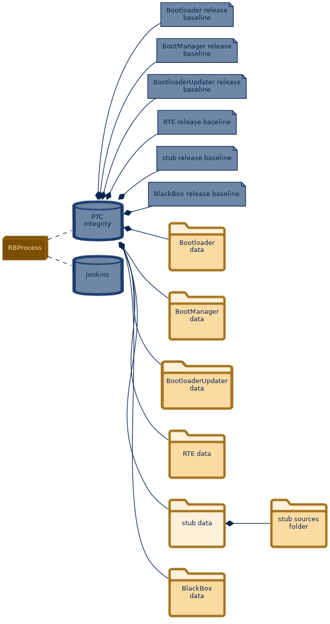 spem diagram of the artefact breakdown: stub data