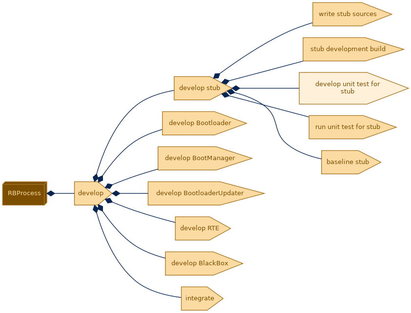 spem diagram of the activity breakdown: develop unit test for stub