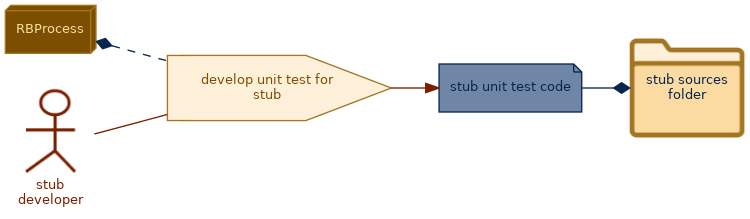 spem diagram of the activity overview: develop unit test for stub