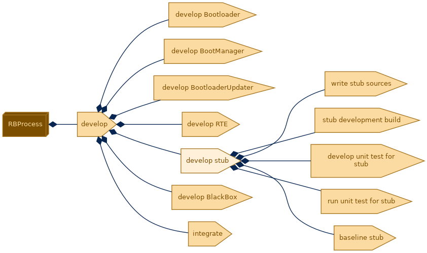 spem diagram of the activity breakdown: develop stub