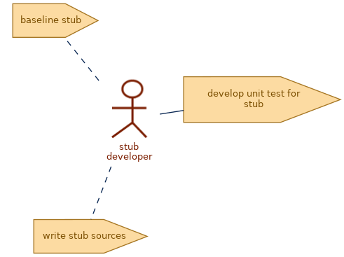 spem diagram of role: stub developer