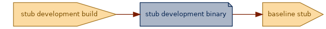 spem diagram of an artefact overview: stub development binary