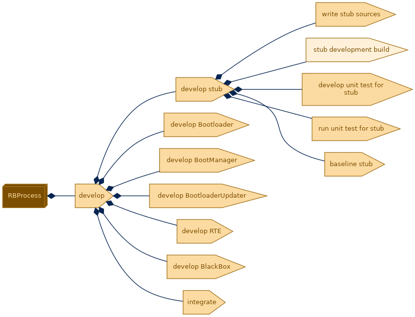 spem diagram of the activity breakdown: stub development build