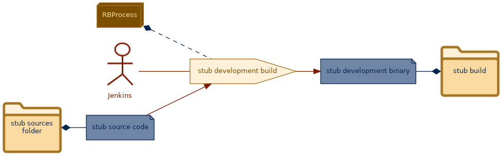 spem diagram of the activity overview: stub development build