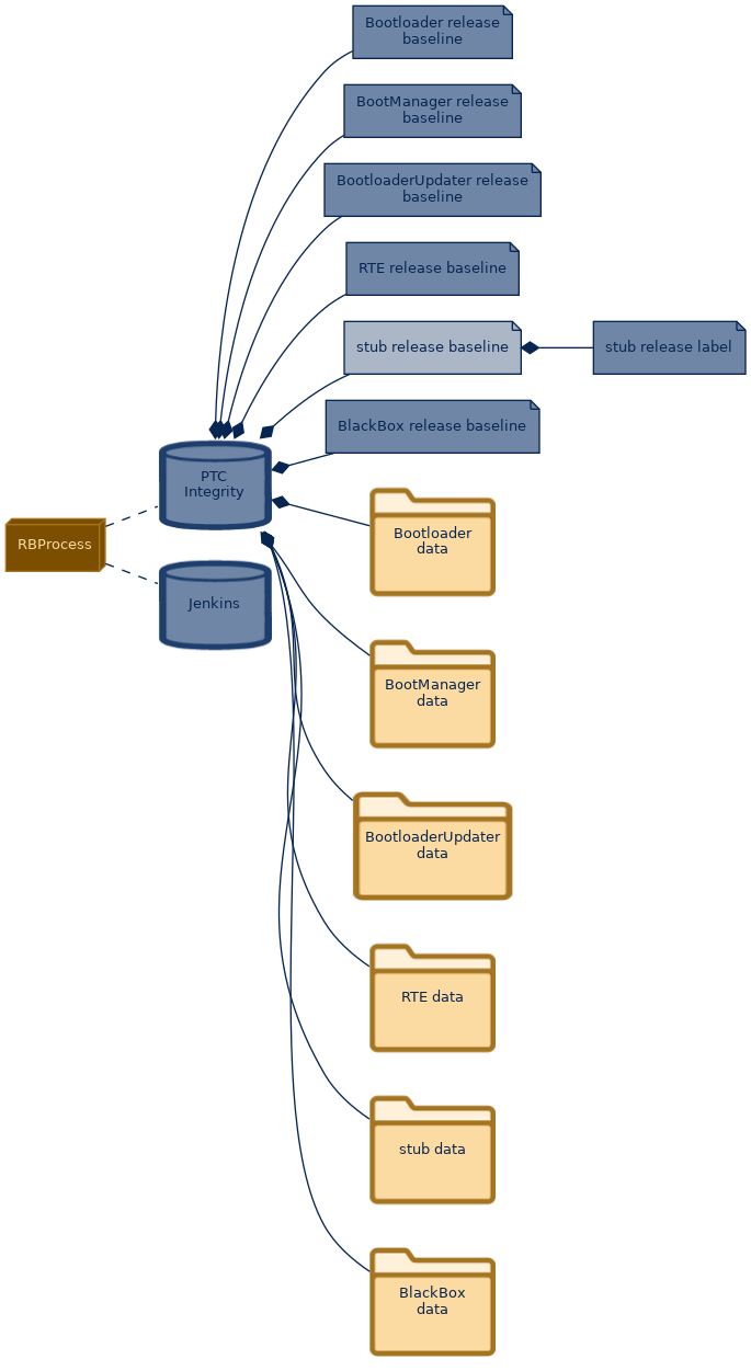 spem diagram of the artefact breakdown: stub release baseline