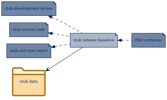 spem diagram of artefact dependency: stub release baseline