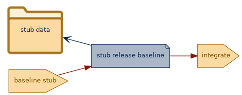 spem diagram of an artefact overview: stub release baseline