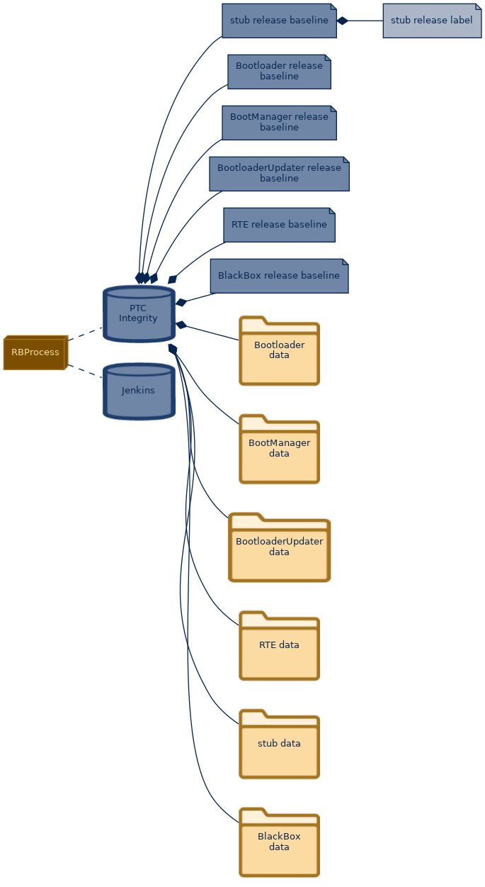 spem diagram of the artefact breakdown: stub release label