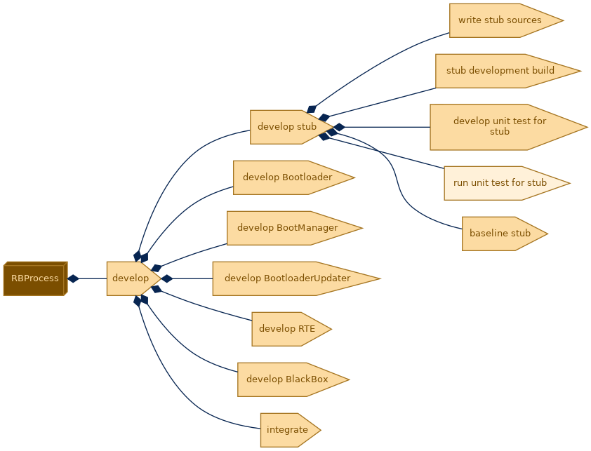 spem diagram of the activity breakdown: run unit test for stub