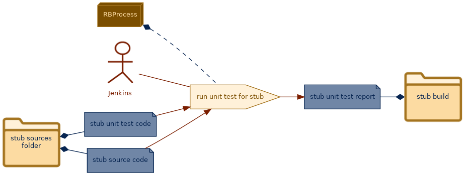 spem diagram of the activity overview: run unit test for stub