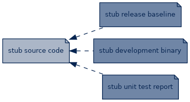 spem diagram of artefact dependency: stub source code