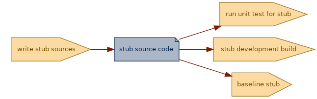 spem diagram of an artefact overview: stub source code