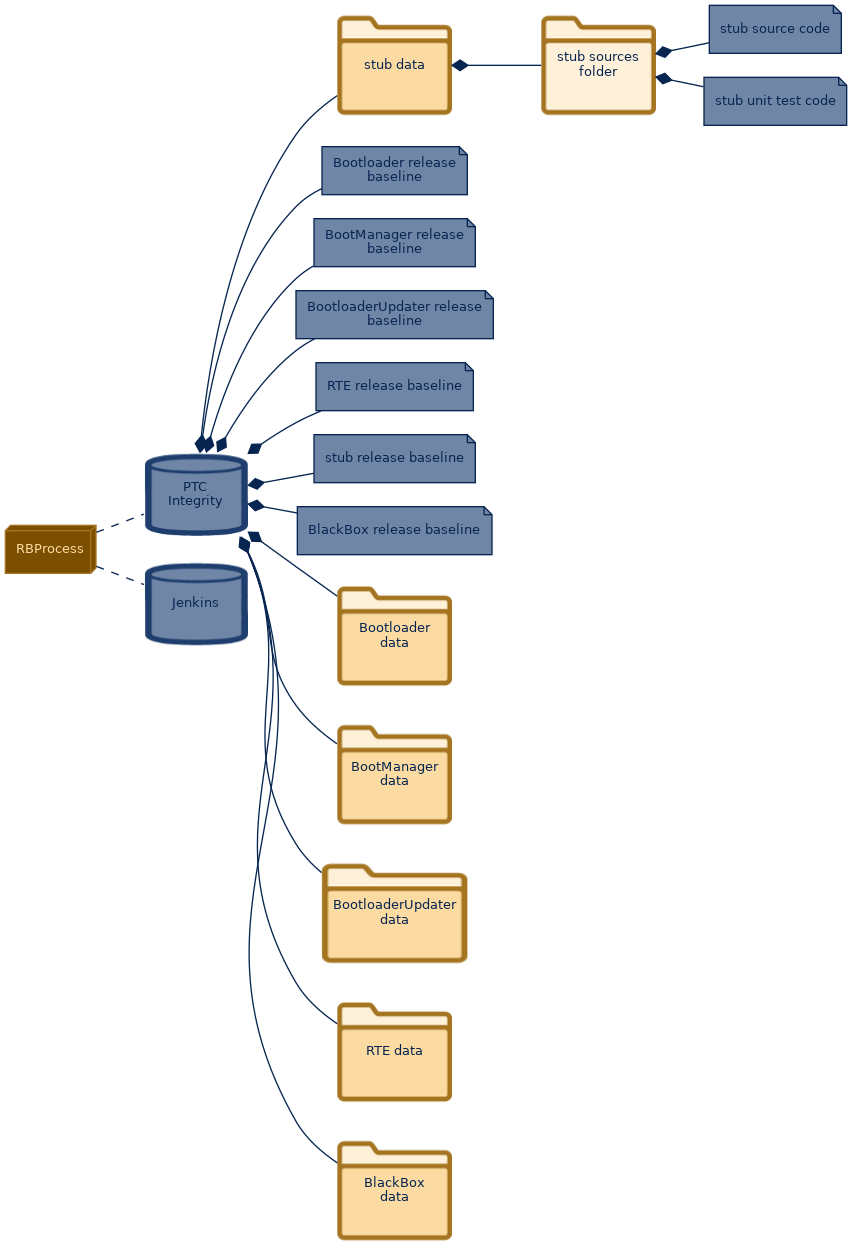 spem diagram of the artefact breakdown: stub sources folder