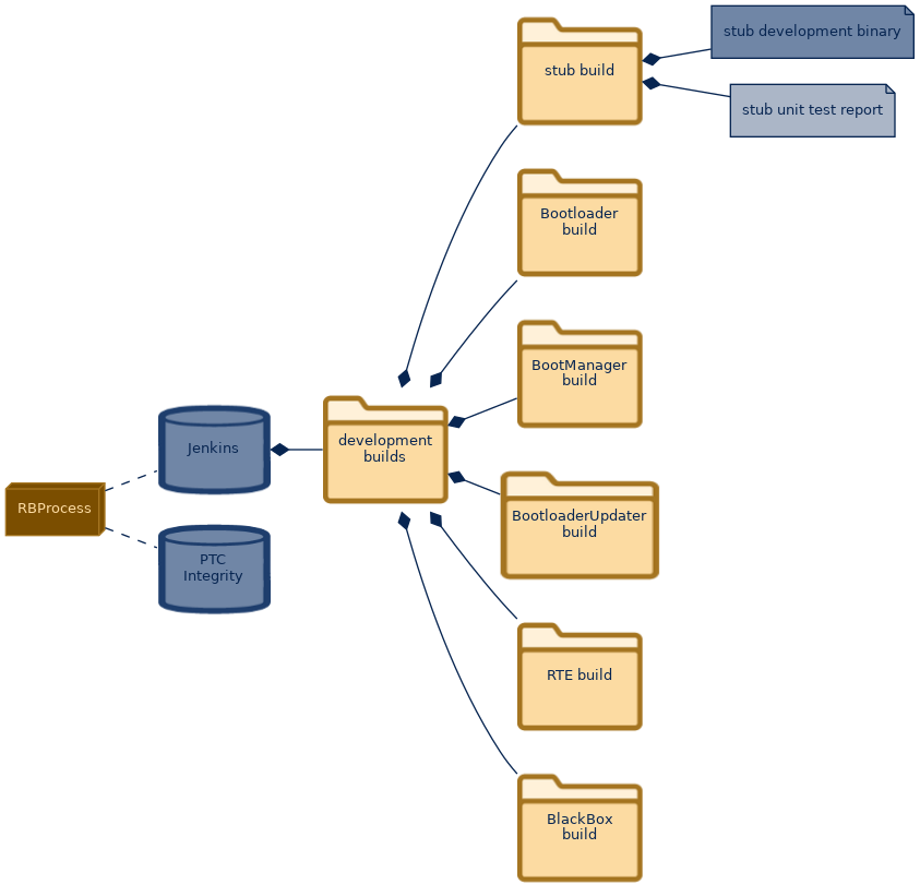 spem diagram of the artefact breakdown: stub unit test report