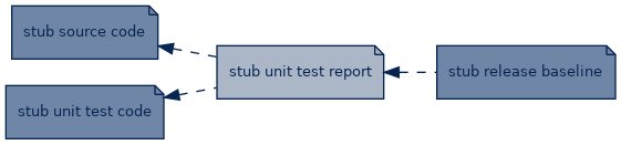 spem diagram of artefact dependency: stub unit test report