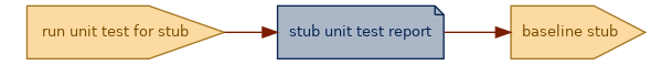 spem diagram of an artefact overview: stub unit test report