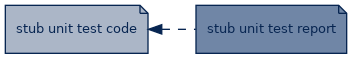 spem diagram of artefact dependency: stub unit test code