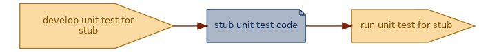 spem diagram of an artefact overview: stub unit test code