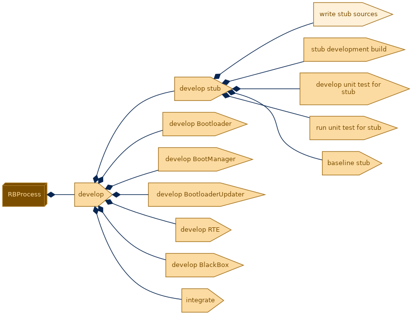 spem diagram of the activity breakdown: write stub sources