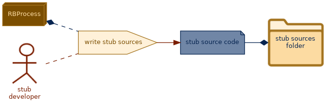 spem diagram of the activity overview: write stub sources