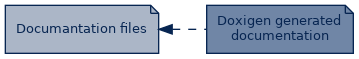 spem diagram of artefact dependency: Documantation files