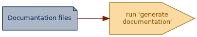 spem diagram of an artefact overview: Documantation files