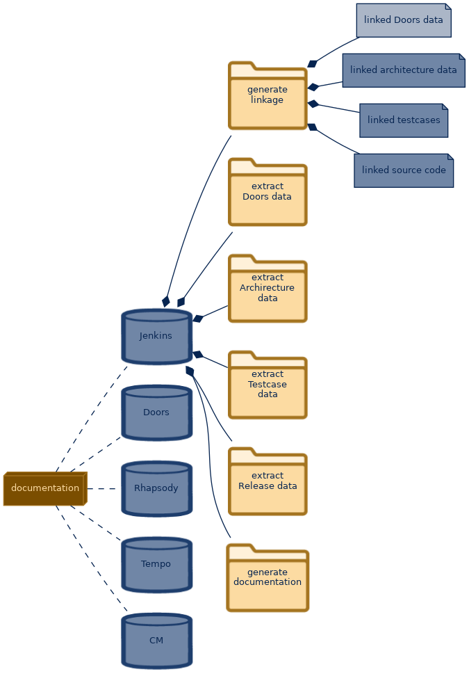 spem diagram of the artefact breakdown: linked Doors data