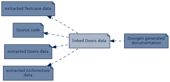 spem diagram of artefact dependency: linked Doors data