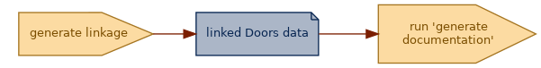 spem diagram of an artefact overview: linked Doors data