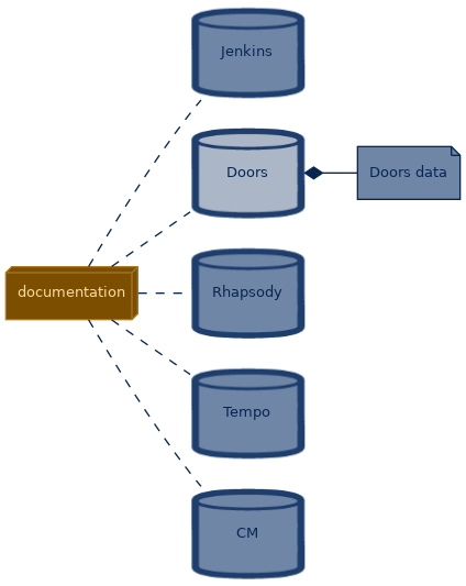 spem diagram of the artefact breakdown: Doors