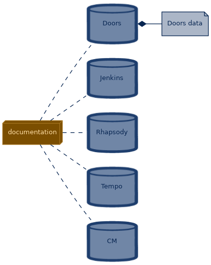 spem diagram of the artefact breakdown: Doors data