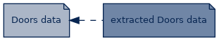 spem diagram of artefact dependency: Doors data