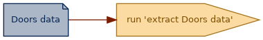 spem diagram of an artefact overview: Doors data