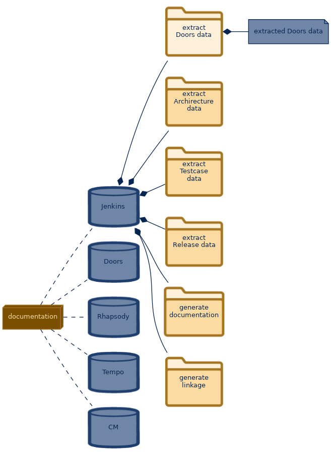 spem diagram of the artefact breakdown: extract Doors data