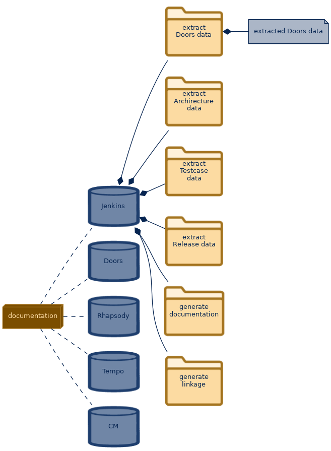 spem diagram of the artefact breakdown: extracted Doors data