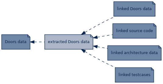 spem diagram of artefact dependency: extracted Doors data