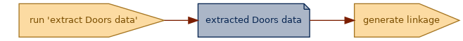 spem diagram of an artefact overview: extracted Doors data