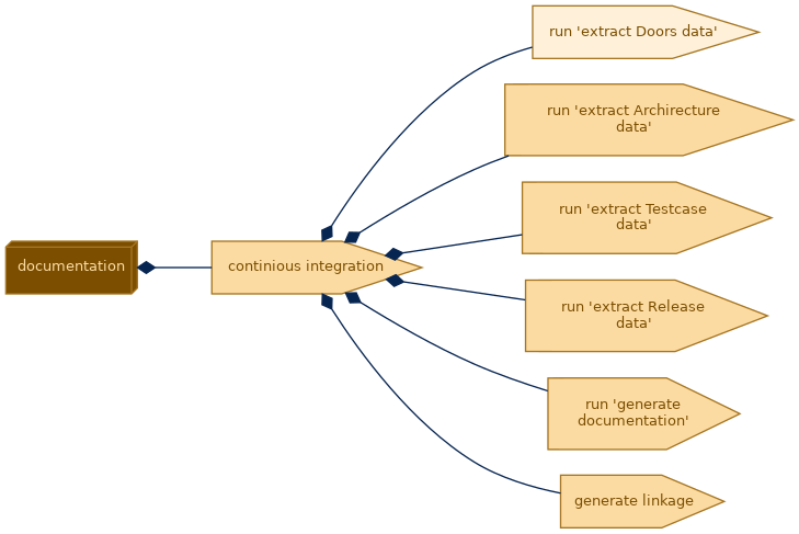 spem diagram of the activity breakdown: run 'extract Doors data'