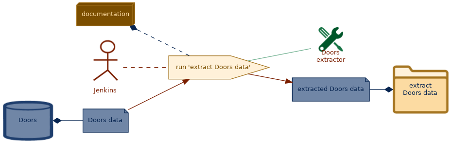 spem diagram of the activity overview: run 'extract Doors data'