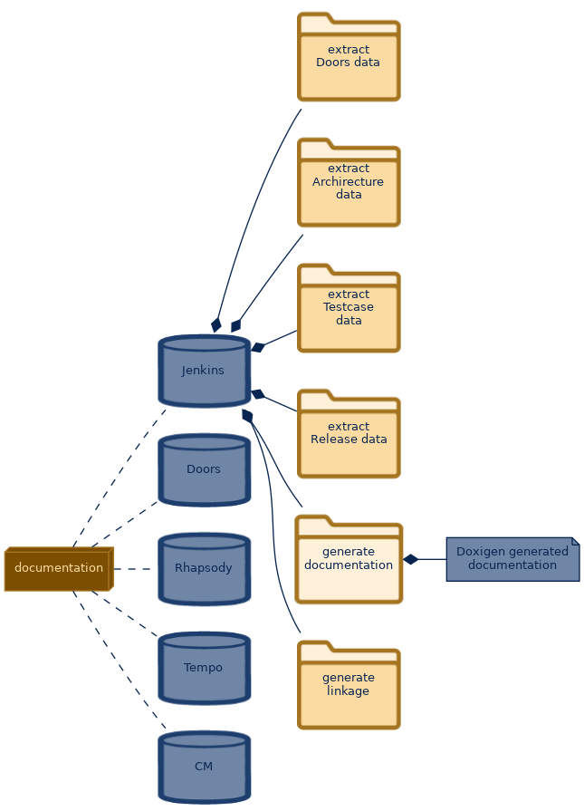 spem diagram of the artefact breakdown: generate documentation