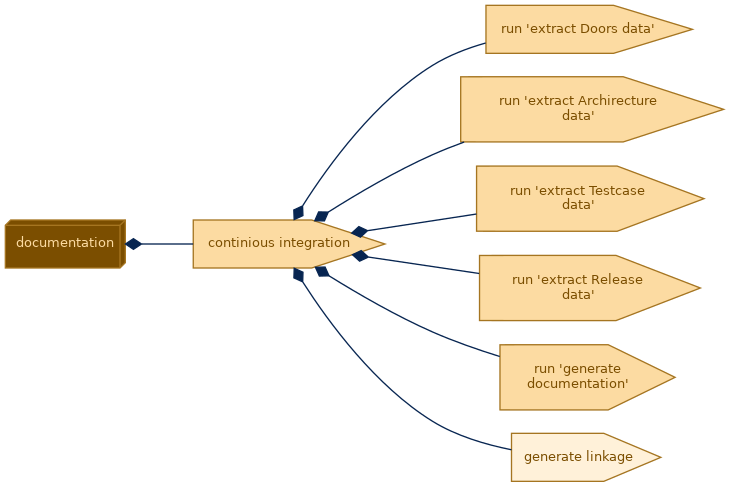 spem diagram of the activity breakdown: generate linkage